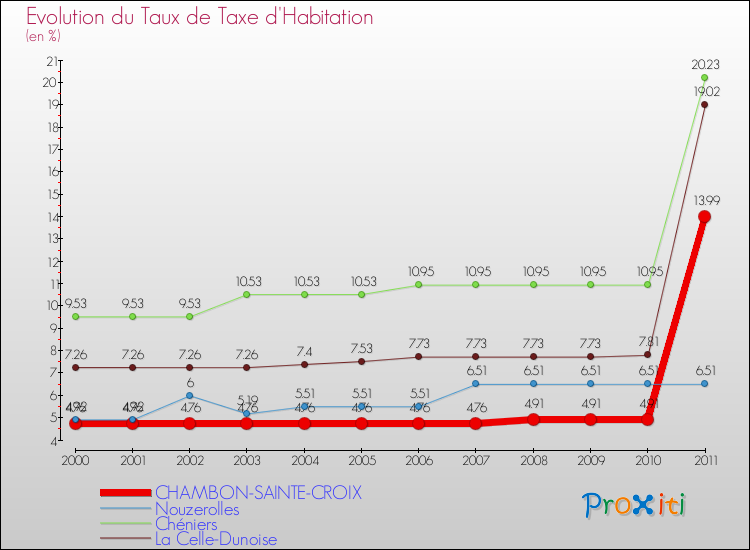 Evolution du taux de la taxe d'habitation pour CHAMBON-SAINTE-CROIX et les communes proches Comparaison des taux de la taxe d'habitation pour CHAMBON-SAINTE-CROIX et les communes voisines