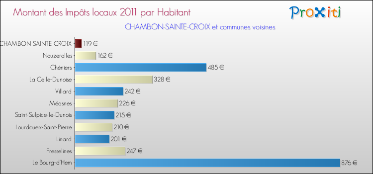 Montant des impôts locaux par Habitant pour CHAMBON-SAINTE-CROIX et les communes proches Comparaison des impôts locaux par habitant pour CHAMBON-SAINTE-CROIX et les communes voisines