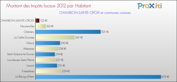Montant des impôts locaux par Habitant pour CHAMBON-SAINTE-CROIX et les communes proches Comparaison des impôts locaux par habitant pour CHAMBON-SAINTE-CROIX et les communes voisines