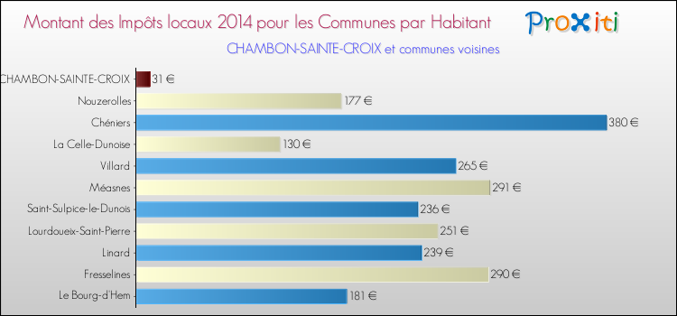Montant des impôts locaux par Habitant pour CHAMBON-SAINTE-CROIX et les communes proches en 2014 Comparaison des impôts locaux par habitant pour CHAMBON-SAINTE-CROIX et les communes voisines en 2014