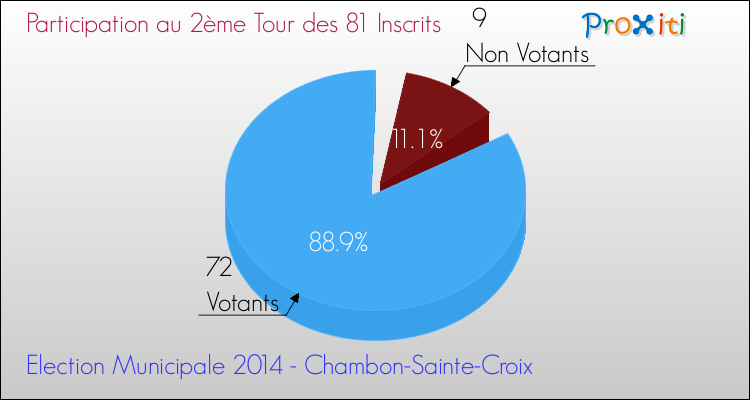 Participation au 2ème Tour des Elections Municipales 2014 de la commune de Chambon-Sainte-Croix Elections Municipales 2014 - Participation au 2ème Tour pour la commune de Chambon-Sainte-Croix