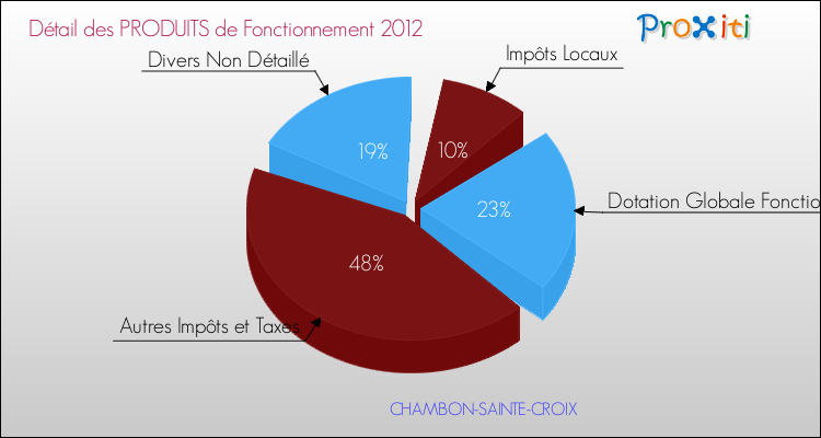 Décomposition du Budget de Fonctionnement 2012 de la commune de CHAMBON-SAINTE-CROIX Budget de Fonctionnement 2012 pour la commune de CHAMBON-SAINTE-CROIX
