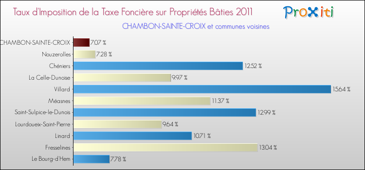 Taux d'imposition de la taxe foncière sur le bati 2011 pour CHAMBON-SAINTE-CROIX et les communes proches Comparaison des taux d'imposition de la taxe foncière sur le bati 2011 pour CHAMBON-SAINTE-CROIX et les communes voisines