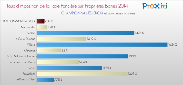 Taux d'imposition de la taxe foncière sur le bati 2014 pour CHAMBON-SAINTE-CROIX et les communes proches Comparaison des taux d'imposition de la taxe foncière sur le bati 2014 pour CHAMBON-SAINTE-CROIX et les communes voisines
