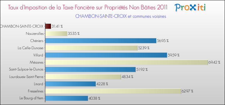 Taux d'imposition de la taxe foncière sur les immeubles et terrains non batis 2011 pour CHAMBON-SAINTE-CROIX et les communes proches Comparaison des taux d'imposition de la taxe foncière sur les immeubles et terrains non batis 2011 pour CHAMBON-SAINTE-CROIX et les communes voisines