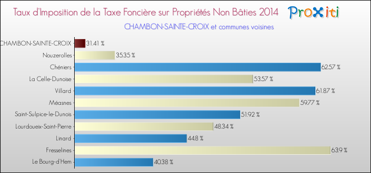 Taux d'imposition de la taxe foncière sur les immeubles et terrains non batis 2014 pour CHAMBON-SAINTE-CROIX et les communes proches Comparaison des taux d'imposition de la taxe foncière sur les immeubles et terrains non batis 2014 pour CHAMBON-SAINTE-CROIX et les communes voisines