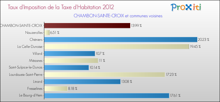 Taux d'imposition de la taxe d'habitation 2012 pour CHAMBON-SAINTE-CROIX et les communes proches Comparaison des taux d'imposition de la taxe d'habitation 2012 pour CHAMBON-SAINTE-CROIX et les communes voisines