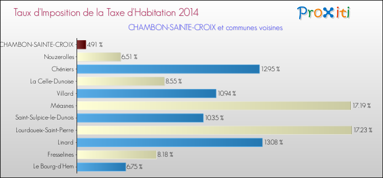 Taux d'imposition de la taxe d'habitation 2014 pour CHAMBON-SAINTE-CROIX et les communes proches Comparaison des taux d'imposition de la taxe d'habitation 2014 pour CHAMBON-SAINTE-CROIX et les communes voisines