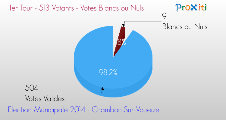 Votes blancs ou nuls au 1er Tour des Elections Municipales 2014 de la commune de Chambon-Sur-Voueize Elections Municipales 2014 - Votes blancs ou nuls au 1er Tour pour la commune de Chambon-Sur-Voueize
