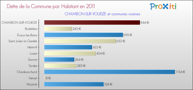 Dette par habitant de la commune en 2011 pour CHAMBON-SUR-VOUEIZE et les communes proches Comparaison de la dette par habitant de la commune en 2011 pour CHAMBON-SUR-VOUEIZE et les communes voisines
