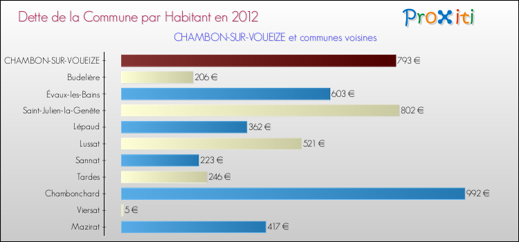Dette par habitant de la commune en 2012 pour CHAMBON-SUR-VOUEIZE et les communes proches Comparaison de la dette par habitant de la commune en 2012 pour CHAMBON-SUR-VOUEIZE et les communes voisines