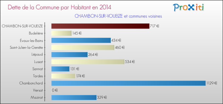 Dette par habitant de la commune en 2014 pour CHAMBON-SUR-VOUEIZE et les communes proches Comparaison de la dette par habitant de la commune en 2014 pour CHAMBON-SUR-VOUEIZE et les communes voisines