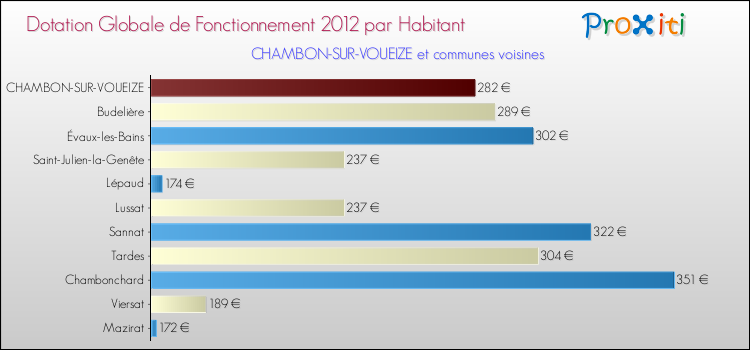Montant des dotations globales de fonctionnement DGF par Habitant pour CHAMBON-SUR-VOUEIZE et les communes proches Comparaison des des dotations globales de fonctionnement DGF par habitant pour CHAMBON-SUR-VOUEIZE et les communes voisines