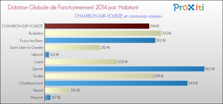 Montant des dotations globales de fonctionnement DGF par Habitant pour CHAMBON-SUR-VOUEIZE et les communes proches en 2014. Comparaison des des dotations globales de fonctionnement DGF par habitant pour CHAMBON-SUR-VOUEIZE et les communes voisines en 2014.