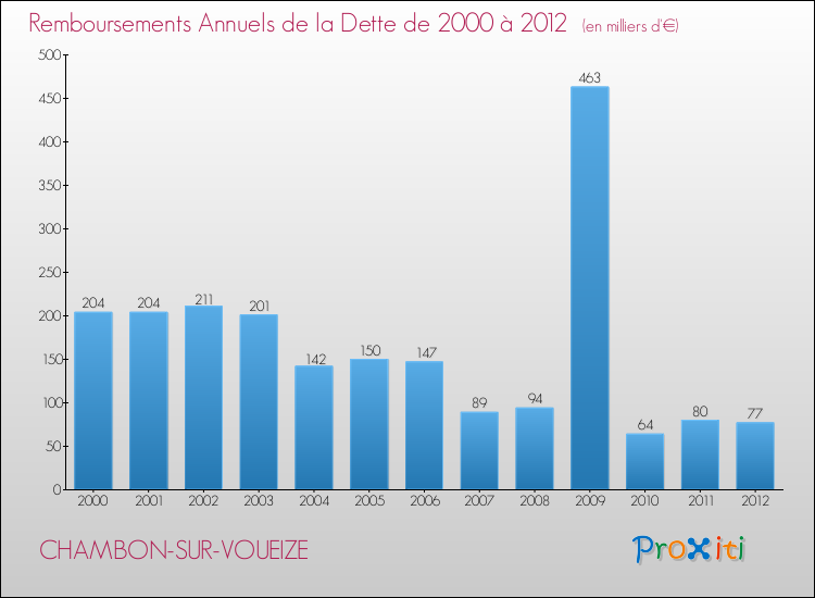 Evolution de l'annuité de la dette pour la commune de CHAMBON-SUR-VOUEIZE de 2000 à 2012 Annuités de la dette pour CHAMBON-SUR-VOUEIZE de 2000 à 2012