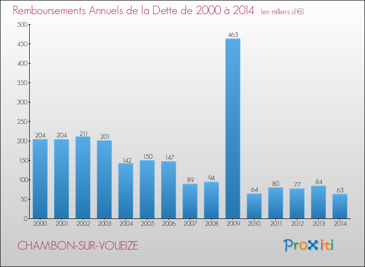 Evolution de l'annuité de la dette pour la commune de CHAMBON-SUR-VOUEIZE de 2000 à 2014 Annuités de la dette pour CHAMBON-SUR-VOUEIZE de 2000 à 2014
