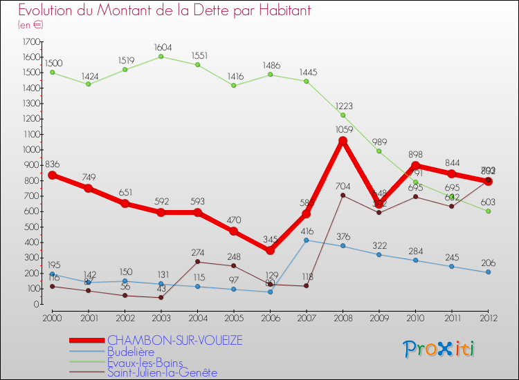Evolution de la dette par habitant pour la commune de CHAMBON-SUR-VOUEIZE et les communes proches de 2000 à 2012 Comparaison de la dette par habitant pour CHAMBON-SUR-VOUEIZE et les communes voisines de 2000 à 2012