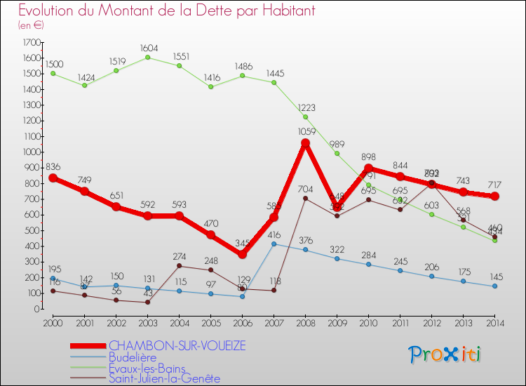 Evolution de la dette par habitant pour la commune de CHAMBON-SUR-VOUEIZE et les communes proches de 2000 à 2014 Comparaison de la dette par habitant pour CHAMBON-SUR-VOUEIZE et les communes voisines de 2000 à 2014