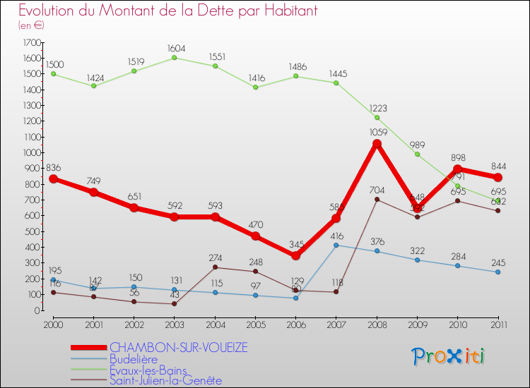 Evolution de la dette par habitant pour la commune de CHAMBON-SUR-VOUEIZE et les communes proches Comparaison de la dette par habitant pour CHAMBON-SUR-VOUEIZE et les communes voisines