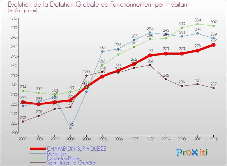 Evolution et montant de la dotation globale de fonctionnement par Habitant pour CHAMBON-SUR-VOUEIZE et les communes proches Comparaison des dotations globales de fonctionnement par habitant pour CHAMBON-SUR-VOUEIZE et les communes voisines