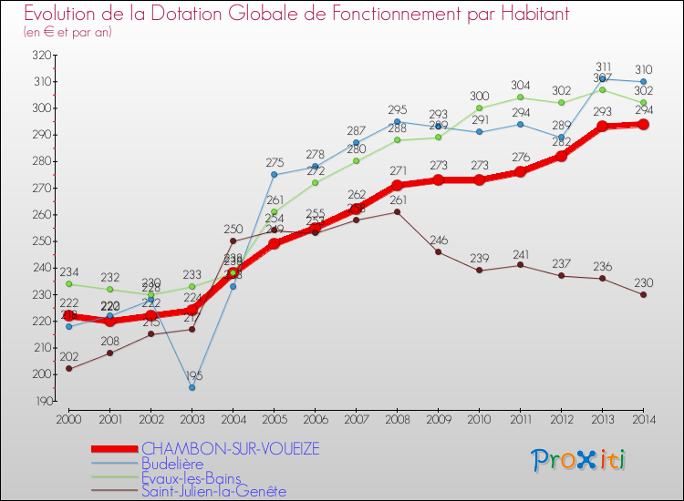 Evolution et montant de la dotation globale de fonctionnement par Habitant pour CHAMBON-SUR-VOUEIZE et les communes proches de 2000 à 2014. Comparaison des dotations globales de fonctionnement par habitant pour CHAMBON-SUR-VOUEIZE et les communes voisines de 2000 à 2014.