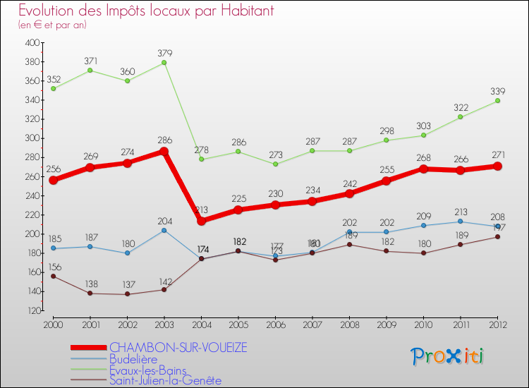 Evolution et montant des impôts locaux par Habitant pour CHAMBON-SUR-VOUEIZE et les communes proches Comparaison des impôts locaux par habitant pour CHAMBON-SUR-VOUEIZE et les communes voisines