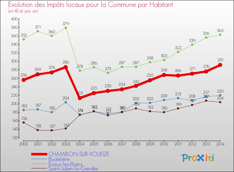 Evolution et montant des impôts locaux par Habitant pour CHAMBON-SUR-VOUEIZE et les communes proches de 2000 à 2014 Comparaison des impôts locaux par habitant pour CHAMBON-SUR-VOUEIZE et les communes voisines de 2000 à 2014