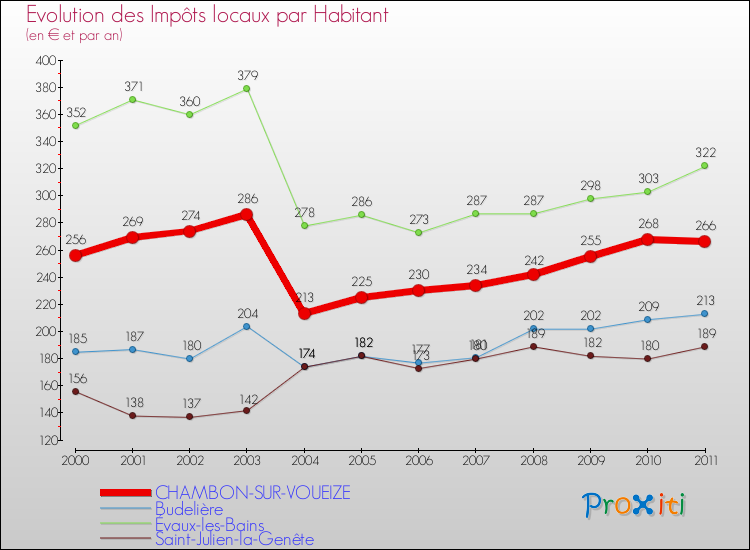 Evolution et montant des impôts locaux par Habitant pour CHAMBON-SUR-VOUEIZE et les communes proches Comparaison des impôts locaux par habitant pour CHAMBON-SUR-VOUEIZE et les communes voisines