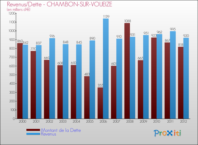Evolution comparée de la dette et des revenus pour la commune de CHAMBON-SUR-VOUEIZE de 2000 à 2012 Comparaison de la dette et des revenus pour CHAMBON-SUR-VOUEIZE de 2000 à 2012