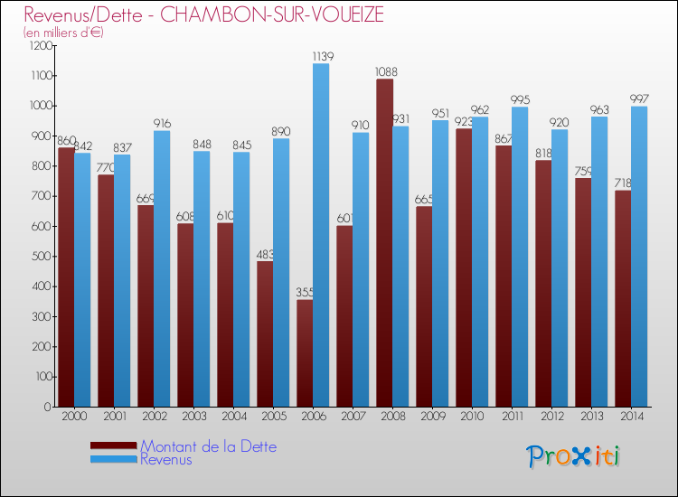 Evolution comparée de la dette et des revenus pour la commune de CHAMBON-SUR-VOUEIZE de 2000 à 2014 Comparaison de la dette et des revenus pour CHAMBON-SUR-VOUEIZE de 2000 à 2014