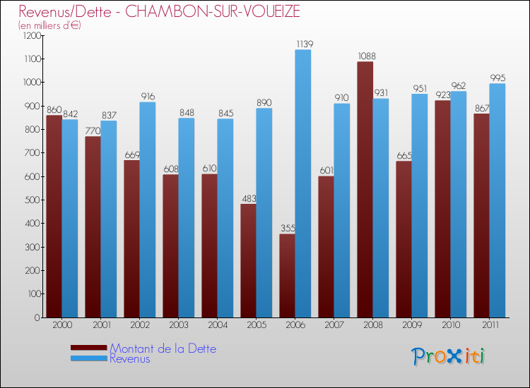 Evolution comparée de la dette et des revenus pour la commune de CHAMBON-SUR-VOUEIZE de 2000 à 2011 Comparaison de la dette et des revenus pour CHAMBON-SUR-VOUEIZE de 2000 à 2011