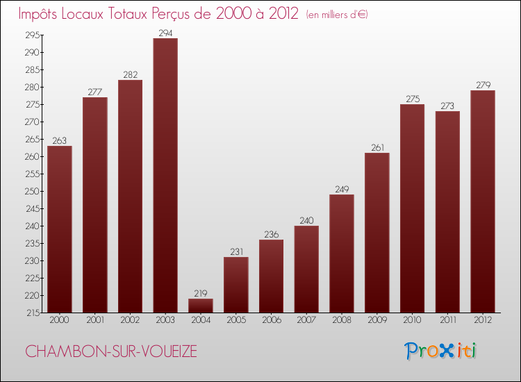 Evolution des Impôts Locaux pour la commune de CHAMBON-SUR-VOUEIZE de 2000 à 2012 Evolution des Impôts Locaux pour CHAMBON-SUR-VOUEIZE de 2000 à 2012