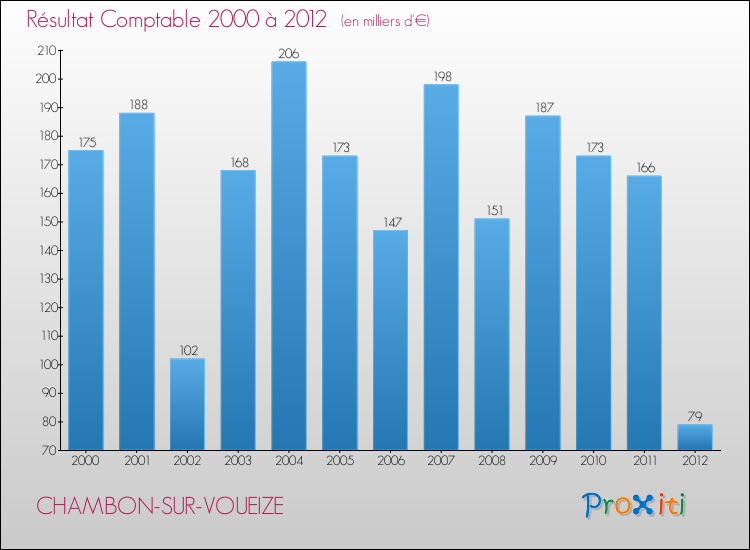 Evolution du résultat comptable pour la commune de CHAMBON-SUR-VOUEIZE de 2000 à 2012 Evolution du résultat comptable pour CHAMBON-SUR-VOUEIZE de 2000 à 2012