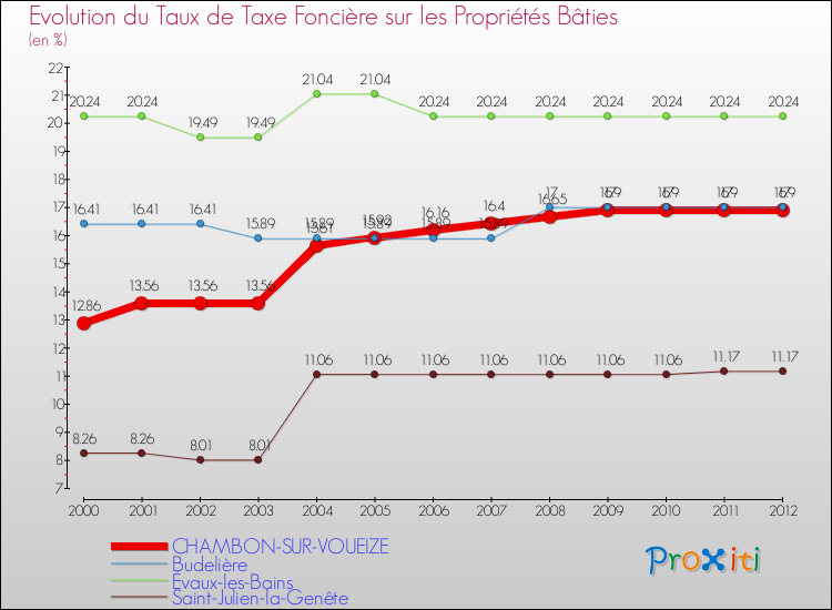 Evolution du taux de la taxe foncière sur le bati pour CHAMBON-SUR-VOUEIZE et les communes proches de 2000 à 2012 Comparaison des taux de taxe foncière sur le bati pour CHAMBON-SUR-VOUEIZE et les communes voisines de 2000 à 2012