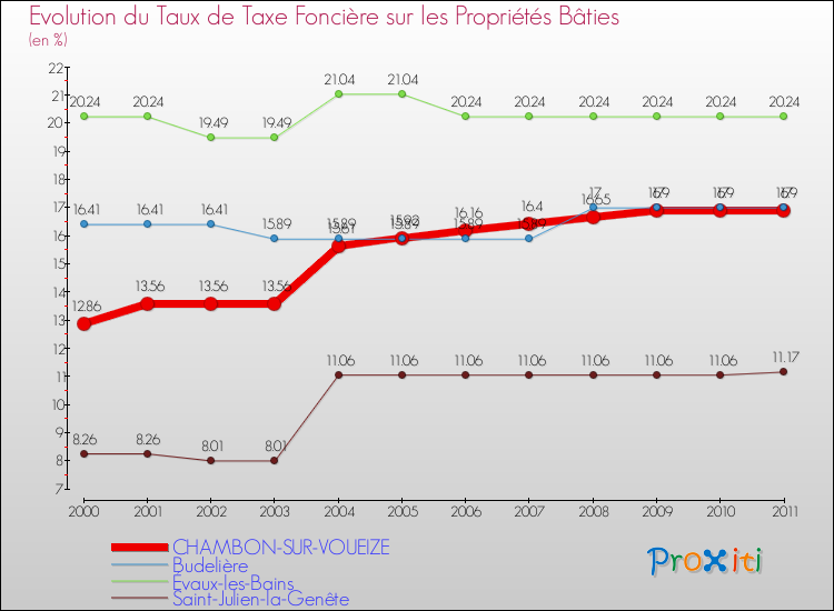 Evolution du taux de la taxe foncière sur le bati pour CHAMBON-SUR-VOUEIZE et les communes proches Comparaison des taux de taxe foncière sur le bati pour CHAMBON-SUR-VOUEIZE et les communes voisines