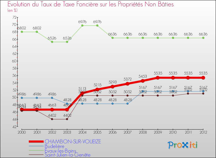 Evolution du taux de la taxe foncière sur les immeubles et terrains non batis pour CHAMBON-SUR-VOUEIZE et les communes proches de 2000 à 2012 Comparaison des taux de la taxe foncière sur les immeubles et terrains non batis pour CHAMBON-SUR-VOUEIZE et les communes voisines de 2000 à 2012