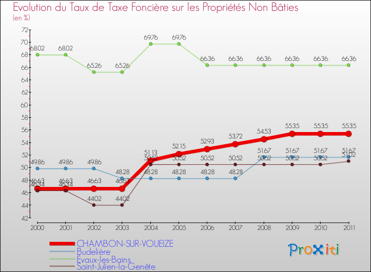 Evolution du taux de la taxe foncière sur les immeubles et terrains non batis pour CHAMBON-SUR-VOUEIZE et les communes proches Comparaison des taux de la taxe foncière sur les immeubles et terrains non batis pour CHAMBON-SUR-VOUEIZE et les communes voisines