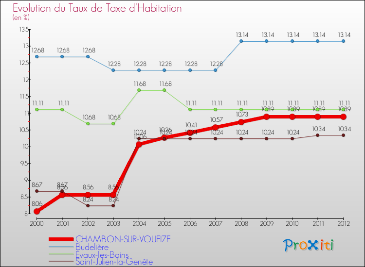 Evolution du taux de la taxe d'habitation pour CHAMBON-SUR-VOUEIZE et les communes proches Comparaison des taux de la taxe d'habitation pour CHAMBON-SUR-VOUEIZE et les communes voisines