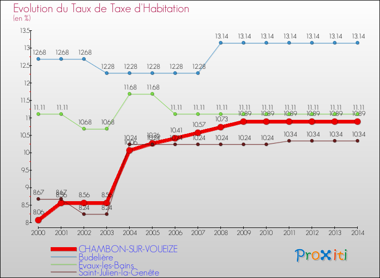 Evolution du taux de la taxe d'habitation pour CHAMBON-SUR-VOUEIZE et les communes proches de 2000 à 2014 Comparaison des taux de la taxe d'habitation pour CHAMBON-SUR-VOUEIZE et les communes voisines de 2000 à 2014