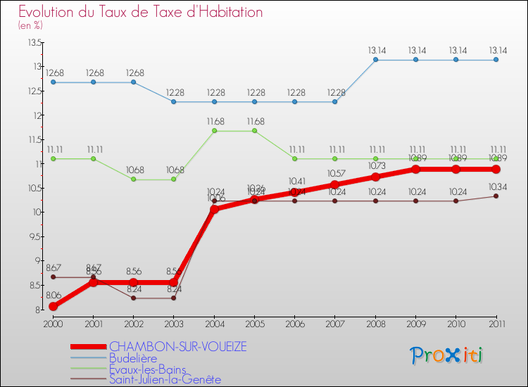 Evolution du taux de la taxe d'habitation pour CHAMBON-SUR-VOUEIZE et les communes proches Comparaison des taux de la taxe d'habitation pour CHAMBON-SUR-VOUEIZE et les communes voisines