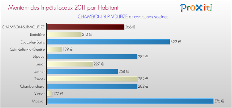 Montant des impôts locaux par Habitant pour CHAMBON-SUR-VOUEIZE et les communes proches Comparaison des impôts locaux par habitant pour CHAMBON-SUR-VOUEIZE et les communes voisines