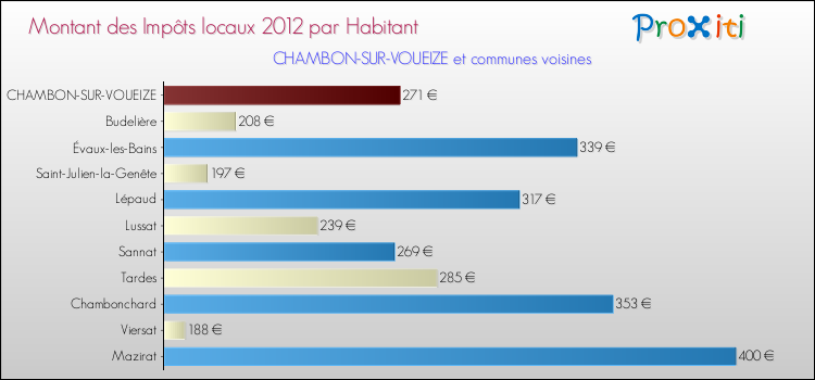 Montant des impôts locaux par Habitant pour CHAMBON-SUR-VOUEIZE et les communes proches Comparaison des impôts locaux par habitant pour CHAMBON-SUR-VOUEIZE et les communes voisines