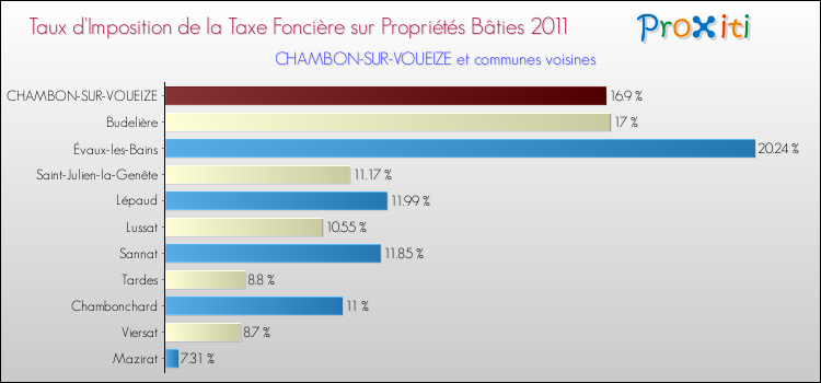 Taux d'imposition de la taxe foncière sur le bati 2011 pour CHAMBON-SUR-VOUEIZE et les communes proches Comparaison des taux d'imposition de la taxe foncière sur le bati 2011 pour CHAMBON-SUR-VOUEIZE et les communes voisines