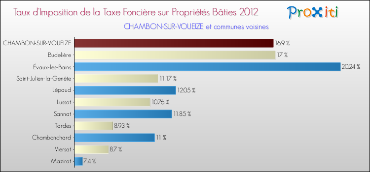 Taux d'imposition de la taxe foncière sur le bati 2012 pour CHAMBON-SUR-VOUEIZE et les communes proches Comparaison des taux d'imposition de la taxe foncière sur le bati 2012 pour CHAMBON-SUR-VOUEIZE et les communes voisines