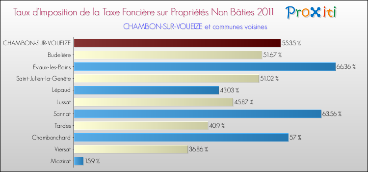 Taux d'imposition de la taxe foncière sur les immeubles et terrains non batis 2011 pour CHAMBON-SUR-VOUEIZE et les communes proches Comparaison des taux d'imposition de la taxe foncière sur les immeubles et terrains non batis 2011 pour CHAMBON-SUR-VOUEIZE et les communes voisines