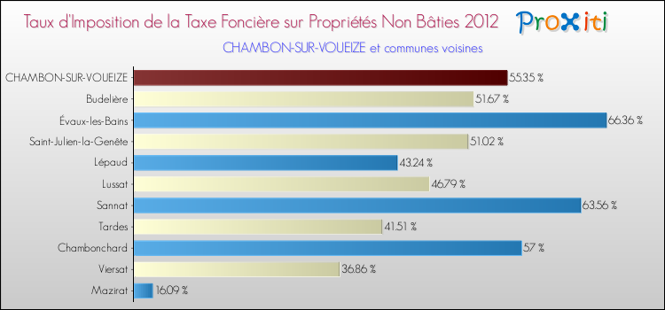 Taux d'imposition de la taxe foncière sur les immeubles et terrains non batis 2012 pour CHAMBON-SUR-VOUEIZE et les communes proches Comparaison des taux d'imposition de la taxe foncière sur les immeubles et terrains non batis 2012 pour CHAMBON-SUR-VOUEIZE et les communes voisines