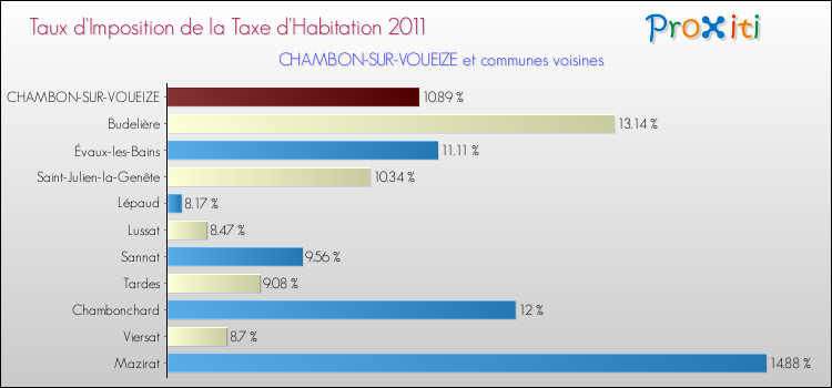 Taux d'imposition de la taxe d'habitation 2011 pour CHAMBON-SUR-VOUEIZE et les communes proches Comparaison des taux d'imposition de la taxe d'habitation 2011 pour CHAMBON-SUR-VOUEIZE et les communes voisines