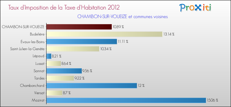 Taux d'imposition de la taxe d'habitation 2012 pour CHAMBON-SUR-VOUEIZE et les communes proches Comparaison des taux d'imposition de la taxe d'habitation 2012 pour CHAMBON-SUR-VOUEIZE et les communes voisines