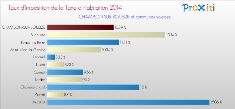 Taux d'imposition de la taxe d'habitation 2014 pour CHAMBON-SUR-VOUEIZE et les communes proches Comparaison des taux d'imposition de la taxe d'habitation 2014 pour CHAMBON-SUR-VOUEIZE et les communes voisines