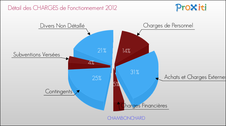 Décomposition des Charges de Fonctionnement 2012 de la commune de CHAMBONCHARD Charges de Fonctionnement 2012 pour la commune de CHAMBONCHARD